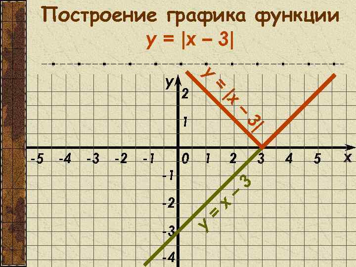 Какая функция y 2 x 3