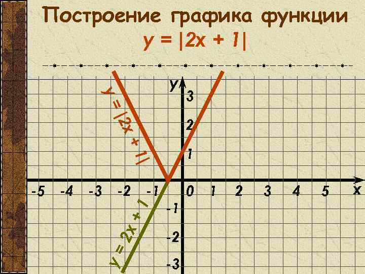 Построение графика функции y = |2 x + 1| y= y | 2 x