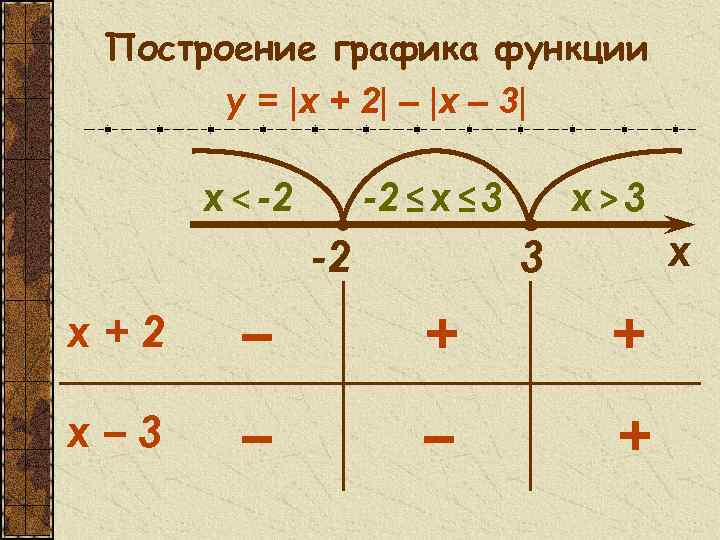 Построение графика функции y = |x + 2| – |x – 3| x <