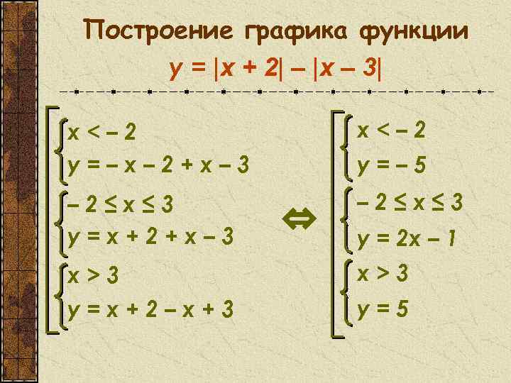 Построение графика функции y = |x + 2| – |x – 3| x<– 2