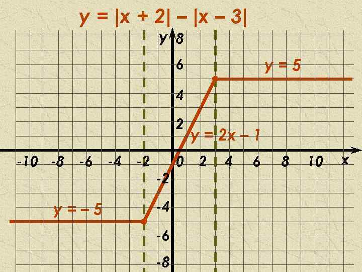 y = |x + 2| – |x – 3| y 8 у=5 6 4