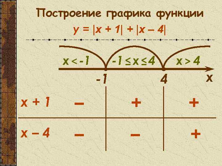 Построение графика функции y = |x + 1| + |x – 4| x <