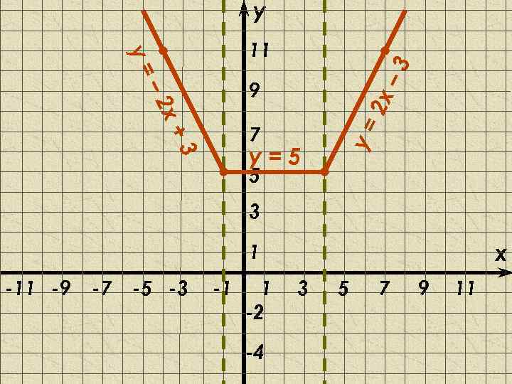 y 3 у= 11 2 х – 7 3 у=5 у= х+ – 2