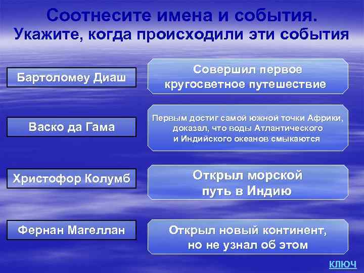 Соотнесите имена и события. Укажите, когда происходили эти события Бартоломеу Диаш Совершил первое кругосветное