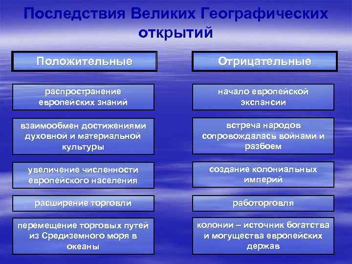 Каковы последствия великих географических открытий