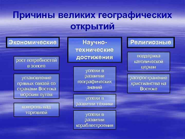 Перечислите основные причины великих географических открытий