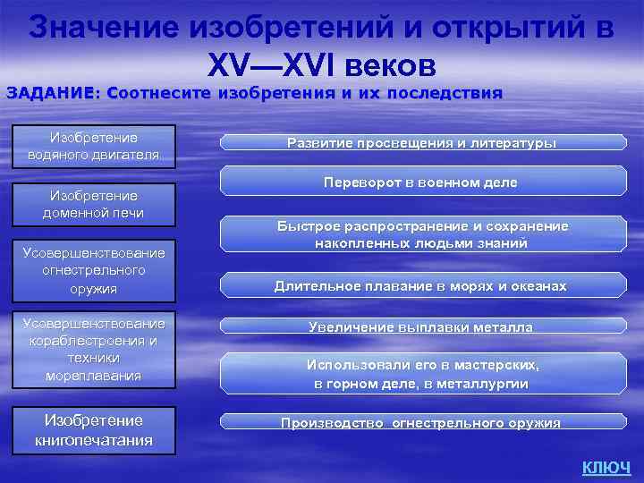 Таблица история 7 класс изобретения