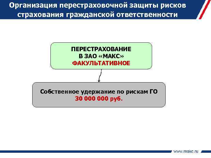 Организация перестраховочной защиты рисков страхования гражданской ответственности ПЕРЕСТРАХОВАНИЕ В ЗАО «МАКС» ФАКУЛЬТАТИВНОЕ Собственное удержание