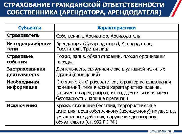 СТРАХОВАНИЕ ГРАЖДАНСКОЙ ОТВЕТСТВЕННОСТИ СОБСТВЕННИКА (АРЕНДАТОРА, АРЕНДОДАТЕЛЯ) Субъекты Характеристики Страхователь Собственник, Арендатор, Арендодатель Выгодоприобретатели Арендаторы