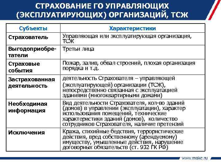 СТРАХОВАНИЕ ГО УПРАВЛЯЮЩИХ (ЭКСПЛУАТИРУЮЩИХ) ОРГАНИЗАЦИЙ, ТСЖ Субъекты Страхователь Выгодоприобретатели Характеристики Управляющая или эксплуатирующая организация,