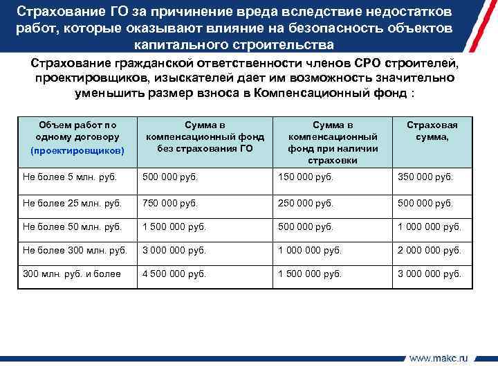 Страхование ГО за причинение вреда вследствие недостатков работ, которые оказывают влияние на безопасность объектов