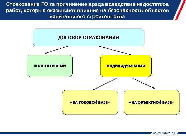 Страхование ГО за причинение вреда вследствие недостатков работ, которые оказывают влияние на безопасность объектов