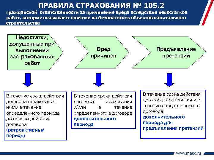 ПРАВИЛА СТРАХОВАНИЯ № 105. 2 гражданской ответственности за причинение вреда вследствие недостатков работ, которые