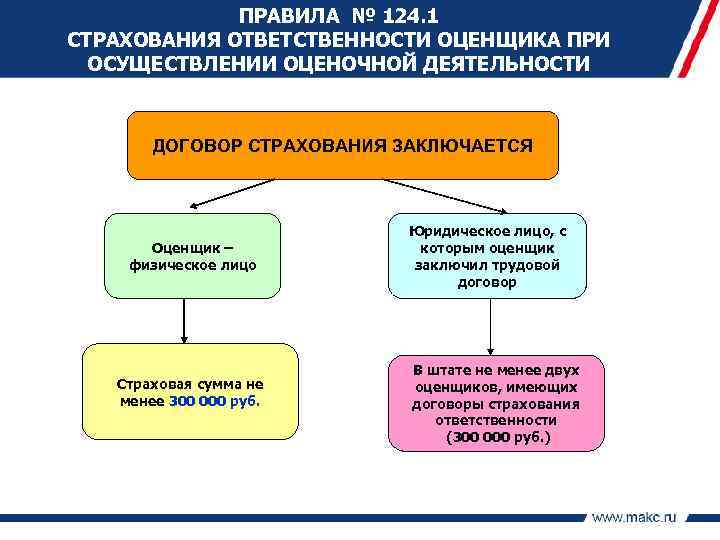 ПРАВИЛА № 124. 1 СТРАХОВАНИЯ ОТВЕТСТВЕННОСТИ ОЦЕНЩИКА ПРИ ОСУЩЕСТВЛЕНИИ СТРАХОВАНИЯ ОТВЕТСТВЕННОСТИ ОЦЕНЩИКА ПРИ ОЦЕНОЧНОЙ