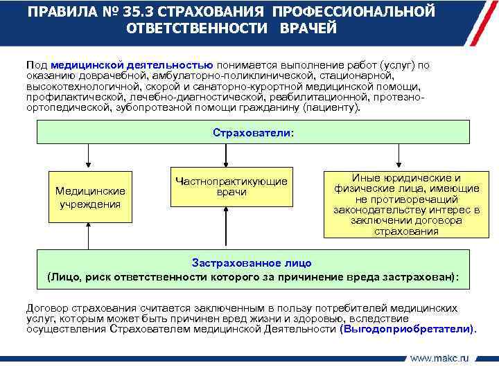 ПРАВИЛА № 35. 3 СТРАХОВАНИЯ ПРОФЕССИОНАЛЬНОЙ ОТВЕТСТВЕННОСТИ ВРАЧЕЙ Под медицинской деятельностью понимается выполнение работ