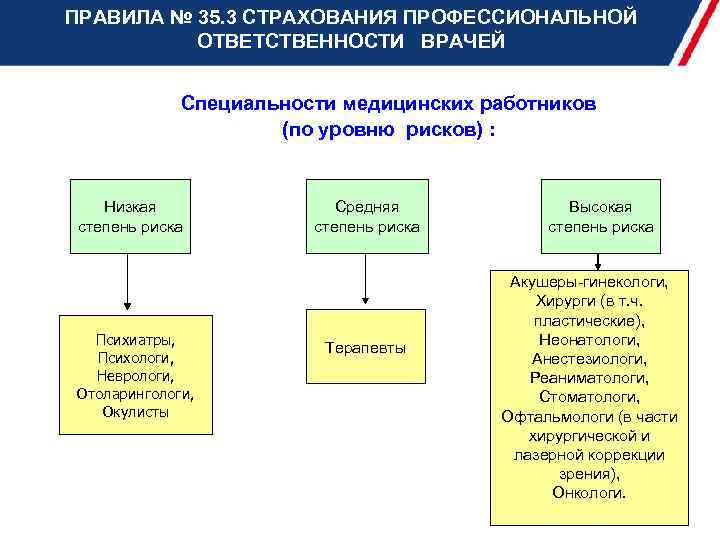 ПРАВИЛА № 35. 3 СТРАХОВАНИЯ ПРОФЕССИОНАЛЬНОЙ СТРАХОВАНИЕ ПРОФЕССИОНАЛЬНОЙ ОТВЕТСТВЕННОСТИ ВРАЧЕЙ МЕДИЦИНСКИХ РАБОТНИКОВ (ВРАЧЕЙ) Специальности