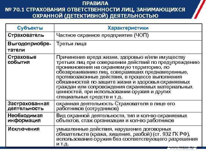 ПРАВИЛА № 70. 1 СТРАХОВАНИЯ ОТВЕТСТВЕННОСТИ ЛИЦ, ЗАНИМАЮЩИХСЯ ОХРАННОЙ (ДЕТЕКТИВНОЙ) ДЕЯТЕЛЬНОСТЬЮ Субъекты Страхователь Характеристики