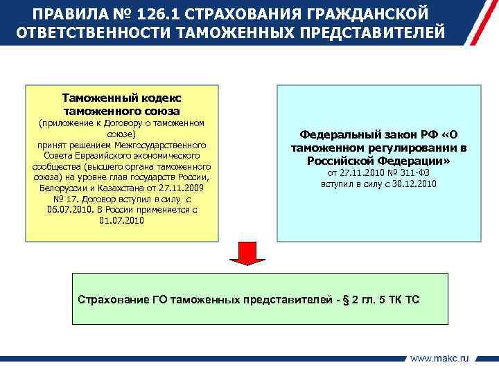 ПРАВИЛА № 126. 1 СТРАХОВАНИЯ ГРАЖДАНСКОЙ ОТВЕТСТВЕННОСТИ ТАМОЖЕННЫХ ПРЕДСТАВИТЕЛЕЙ Таможенный кодекс таможенного союза (приложение