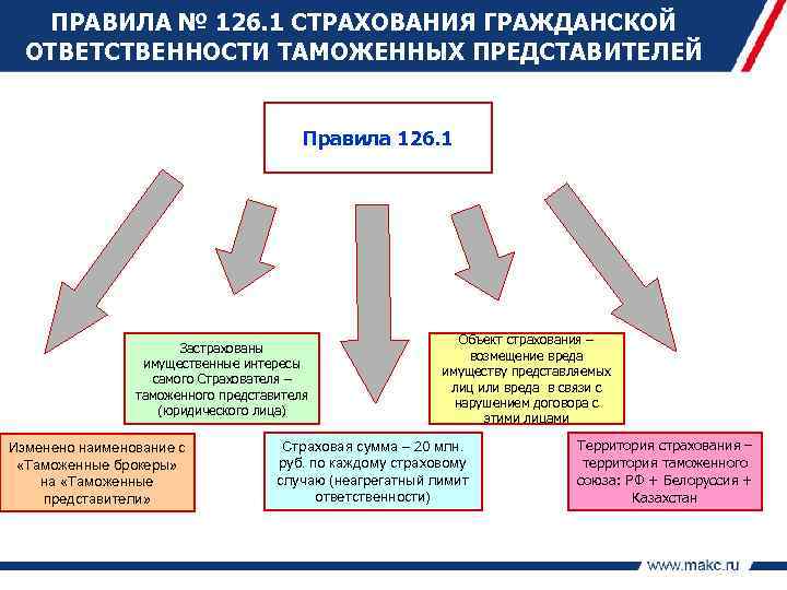 ПРАВИЛА № 126. 1 СТРАХОВАНИЯ ГРАЖДАНСКОЙ ОТВЕТСТВЕННОСТИ ТАМОЖЕННЫХ ПРЕДСТАВИТЕЛЕЙ Правила 126. 1 Застрахованы имущественные