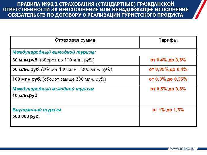 ПРАВИЛА № 96. 2 СТРАХОВАНИЯ (СТАНДАРТНЫЕ) ГРАЖДАНСКОЙ ОТВЕТСТВЕННОСТИ ЗА НЕИСПОЛНЕНИЕ ИЛИ НЕНАДЛЕЖАЩЕЕ ИСПОЛНЕНИЕ ОБЯЗАТЕЛЬСТВ