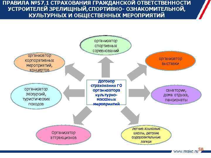 ПРАВИЛА № 57. 1 СТРАХОВАНИЯ ГРАЖДАНСКОЙ ОТВЕТСТВЕННОСТИ УСТРОИТЕЛЕЙ ЗРЕЛИЩНЫЙ, СПОРТИВНО- ОЗНАКОМИТЕЛЬНОЙ, КУЛЬТУРНЫХ И ОБЩЕСТВЕННЫХ