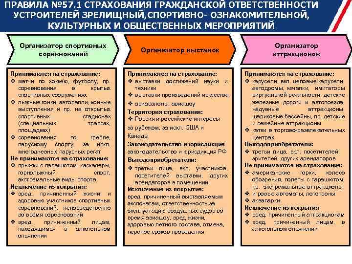 ПРАВИЛА № 57. 1 СТРАХОВАНИЯ ГРАЖДАНСКОЙ ОТВЕТСТВЕННОСТИ УСТРОИТЕЛЕЙ ЗРЕЛИЩНЫЙ, СПОРТИВНО- ОЗНАКОМИТЕЛЬНОЙ, КУЛЬТУРНЫХ И ОБЩЕСТВЕННЫХ