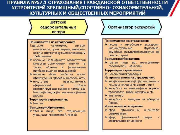 ПРАВИЛА № 57. 1 СТРАХОВАНИЯ ГРАЖДАНСКОЙ ОТВЕТСТВЕННОСТИ УСТРОИТЕЛЕЙ ЗРЕЛИЩНЫЙ, СПОРТИВНО- ОЗНАКОМИТЕЛЬНОЙ, КУЛЬТУРНЫХ И ОБЩЕСТВЕННЫХ