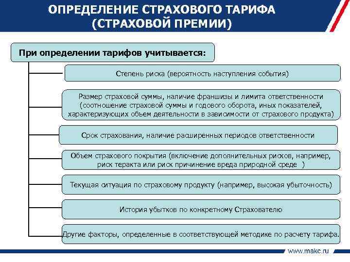 Понятию страховой тариф. Страховая премия определение. Порядок определения страховой премии. Определение величины страховой премии. Страховой тариф порядок расчета.