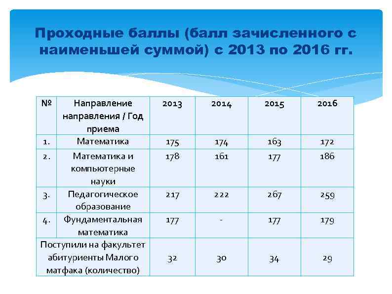 Санкт петербург проходные баллы