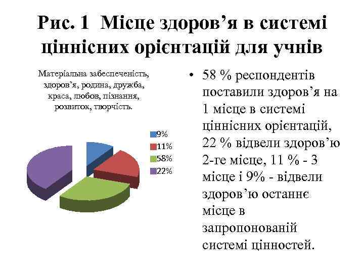 Рис. 1 Місце здоров’я в системі ціннісних орієнтацій для учнів Матеріальна забеспеченість, здоров’я, родина,