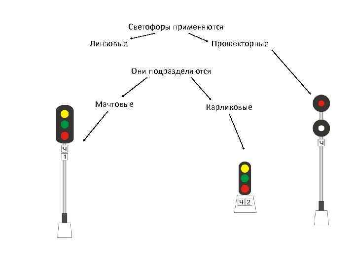 Какие светофоры применяются на железнодорожном транспорте. Светофоры на ЖД обозначения. Горочные светофоры на ЖД. Прожекторный светофор схема. Сигналы входного светофора на ЖД.
