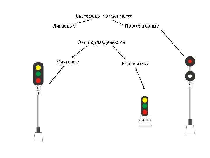 Расстояние светофора. Строение маневрового карликового светофора. Мачтовые и Карликовые светофоры. Заземление светофоров. Типы входных светофоров.