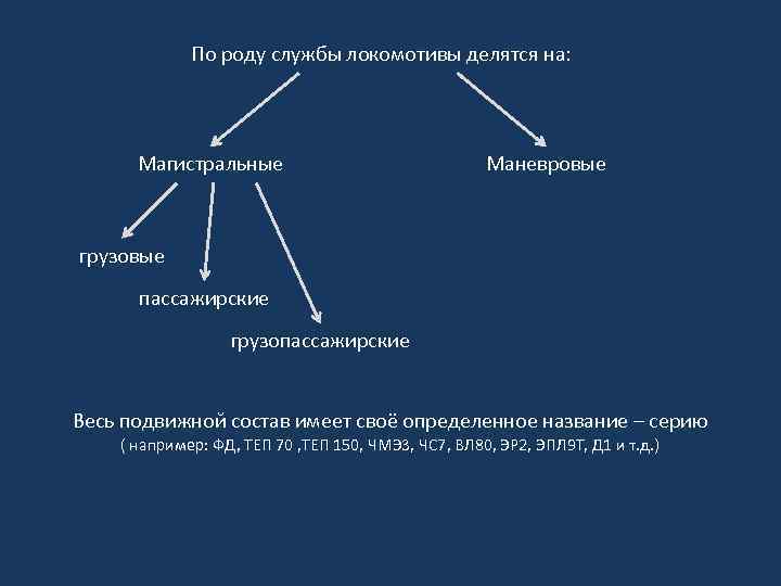 По роду службы локомотивы делятся на: Магистральные Маневровые грузовые пассажирские грузопассажирские Весь подвижной состав