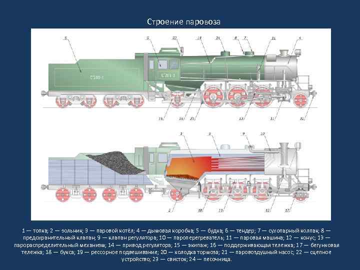 Строение паровоза 1 — топка; 2 — зольник; 3 — паровой котёл; 4 —