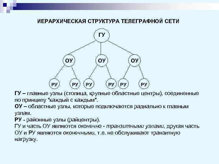 ИЕРАРХИЧЕСКАЯ СТРУКТУРА ТЕЛЕГРАФНОЙ СЕТИ ГУ ОУ РУ РУ РУ ГУ – главные узлы (столица,