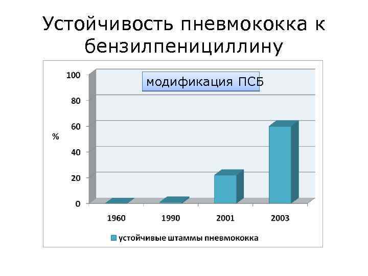 Устойчивость пневмококка к бензилпенициллину модификация ПСБ 