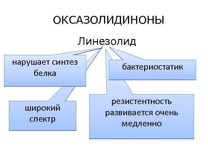 ОКСАЗОЛИДИНОНЫ Линезолид нарушает синтез белка широкий спектр бактериостатик резистентность развивается очень медленно 