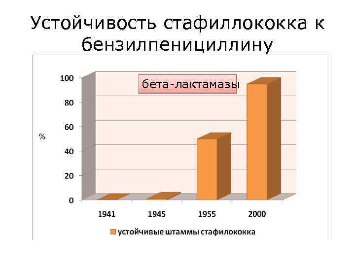 Устойчивость стафиллококка к бензилпенициллину бета-лактамазы 