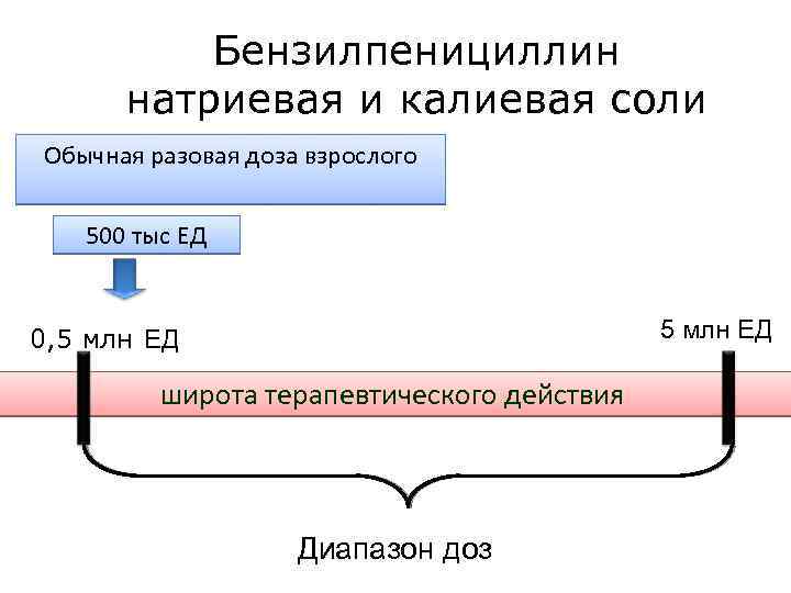 Бензилпенициллин натриевая и калиевая соли Обычная разовая доза взрослого 500 тыс ЕД 5 млн