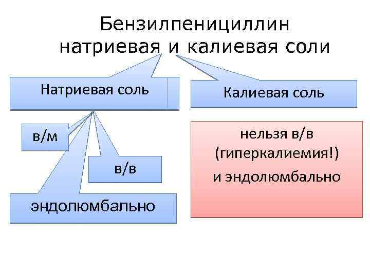 Бензилпенициллин натриевая и калиевая соли Натриевая соль в/м в/в эндолюмбально Калиевая соль нельзя в/в