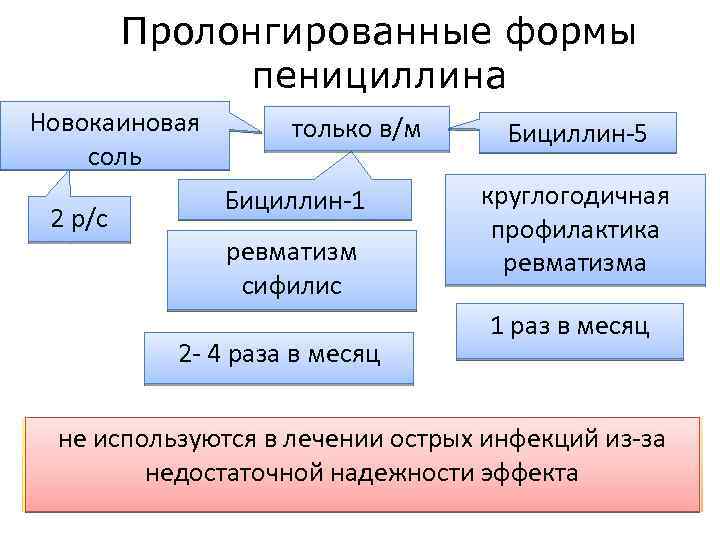 Пролонгированные формы пенициллина Новокаиновая соль 2 р/с только в/м Бициллин-1 ревматизм сифилис 2 -