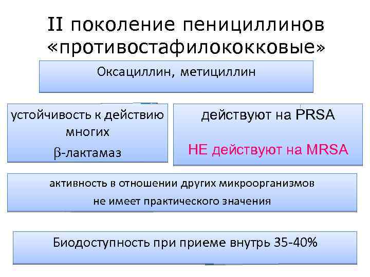 II поколение пенициллинов «противостафилококковые» Оксациллин, метициллин устойчивость к действию многих -лактамаз действуют на РRSA