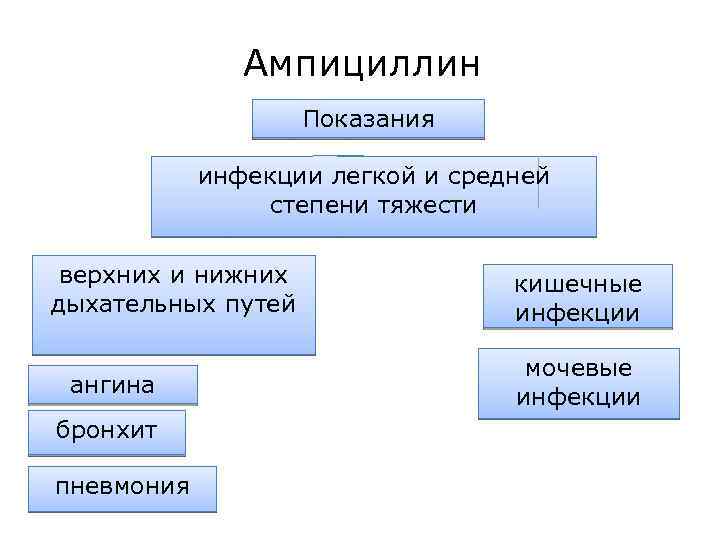 Ампициллин Показания инфекции легкой и средней степени тяжести верхних и нижних дыхательных путей ангина