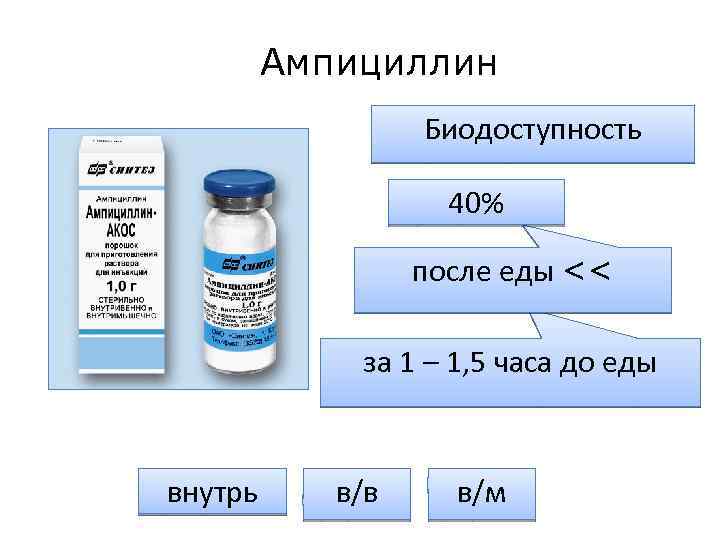 Ампициллин Биодоступность 40% после еды << за 1 – 1, 5 часа до еды