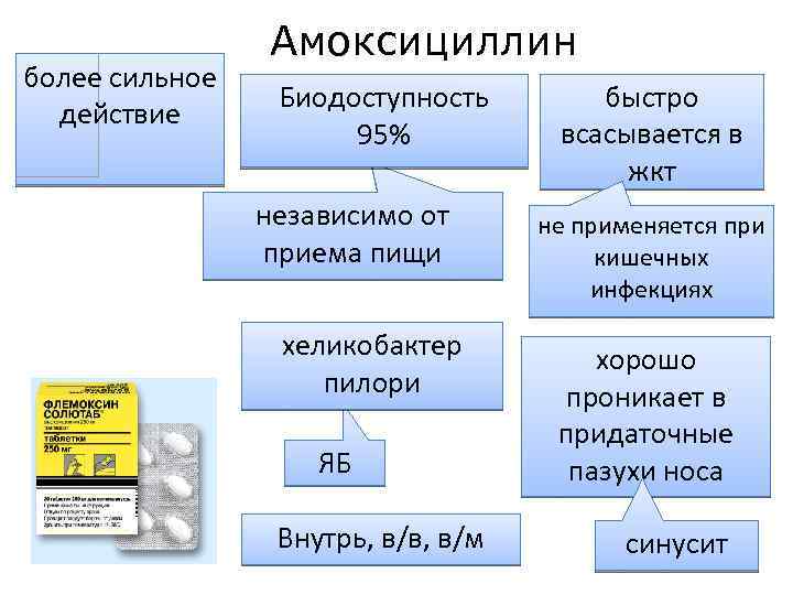 более сильное действие Амоксициллин Биодоступность 95% независимо от приема пищи хеликобактер пилори ЯБ Внутрь,