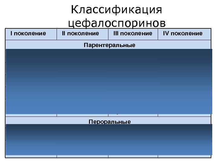 Классификация цефалоспоринов I поколение III поколение IV поколение Парентеральные Цефалотин Цефуроксим Цефотаксим Цефазолин Цефамандол