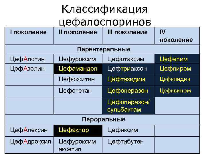 Классификация цефалоспоринов I поколение III поколение IV поколение Парентеральные Цеф. Алотин Цефуроксим Цефотаксим Цефепим