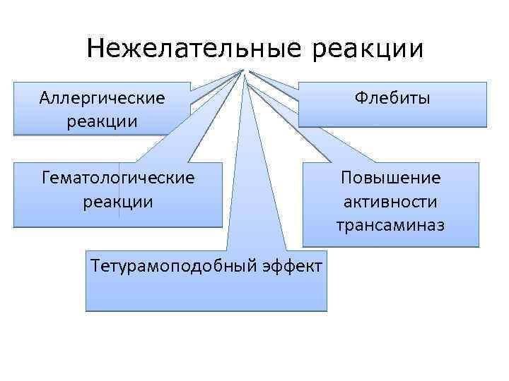 Нежелательные реакции Аллергические реакции Гематологические реакции Тетурамоподобный эффект Флебиты Повышение активности трансаминаз 