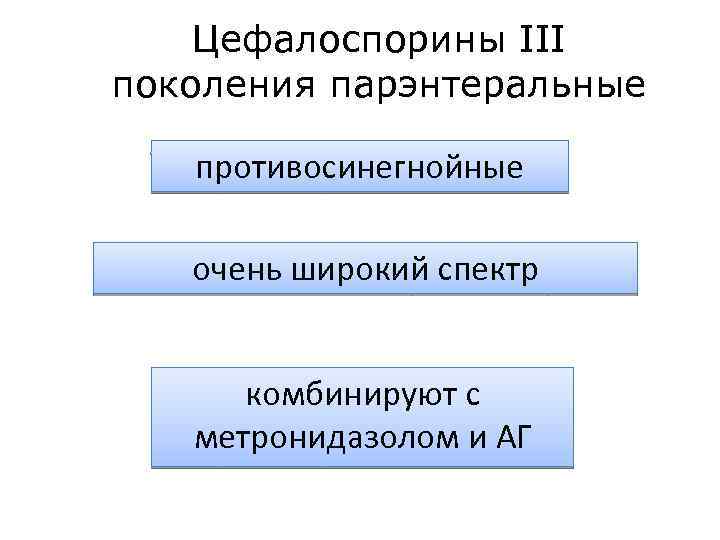 Цефалоспорины III поколения парэнтеральные противосинегнойные очень широкий спектр комбинируют с метронидазолом и АГ 