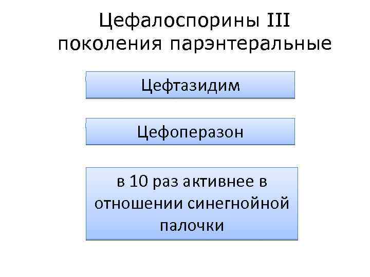 Цефалоспорины III поколения парэнтеральные Цефтазидим Цефоперазон в 10 раз активнее в отношении синегнойной палочки